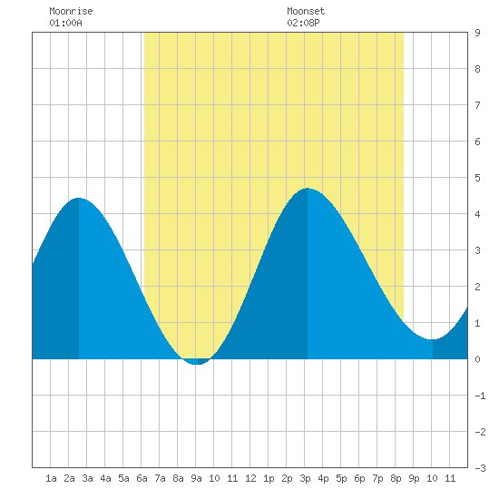 Oaks Creek tide chart for Monday, July 10, 2023