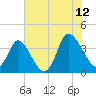 Oaks Creek tide chart for Wednesday, July 12, 2023