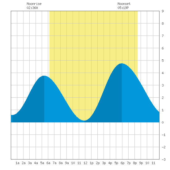 Oaks Creek tide chart for Thursday, July 13, 2023