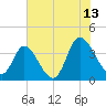 Oaks Creek tide chart for Thursday, July 13, 2023