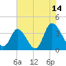Oaks Creek tide chart for Friday, July 14, 2023