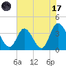 Oaks Creek tide chart for Monday, July 17, 2023