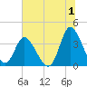 Oaks Creek tide chart for Saturday, July 1, 2023