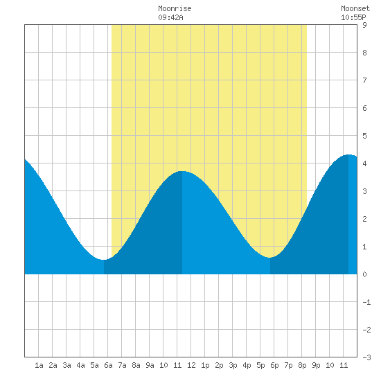 Oaks Creek tide chart for Friday, July 21, 2023