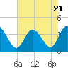 Oaks Creek tide chart for Friday, July 21, 2023