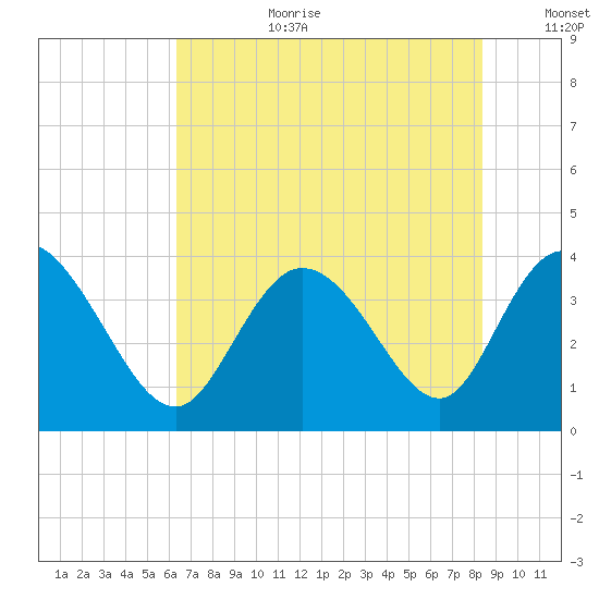 Oaks Creek tide chart for Saturday, July 22, 2023