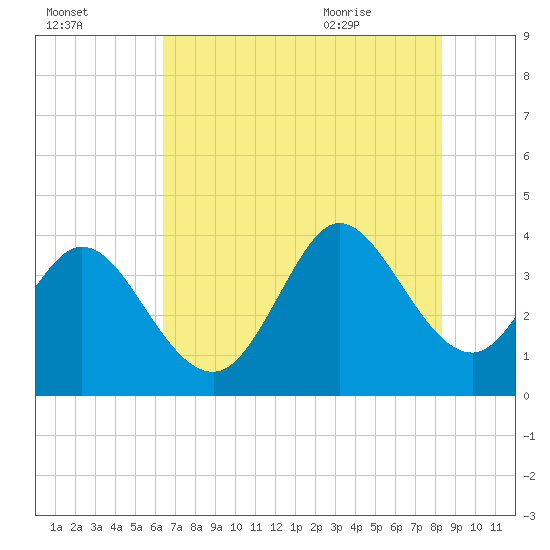 Oaks Creek tide chart for Wednesday, July 26, 2023