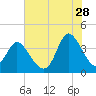 Oaks Creek tide chart for Friday, July 28, 2023