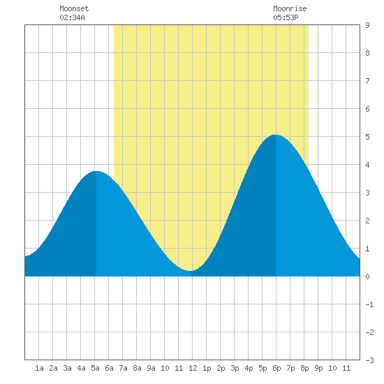 Oaks Creek tide chart for Saturday, July 29, 2023