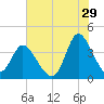 Oaks Creek tide chart for Saturday, July 29, 2023