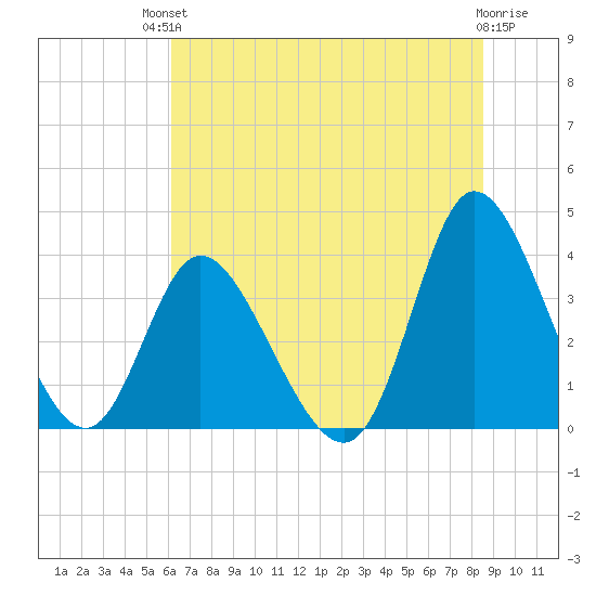 Oaks Creek tide chart for Sunday, July 2, 2023