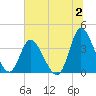 Oaks Creek tide chart for Sunday, July 2, 2023