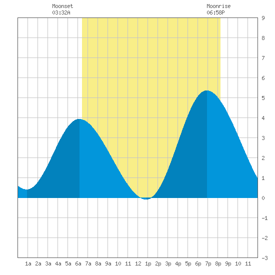Oaks Creek tide chart for Sunday, July 30, 2023