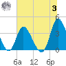 Oaks Creek tide chart for Monday, July 3, 2023