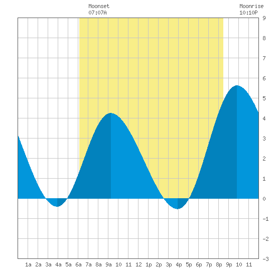 Oaks Creek tide chart for Tuesday, July 4, 2023