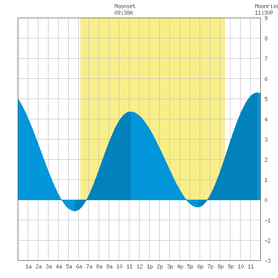 Oaks Creek tide chart for Thursday, July 6, 2023