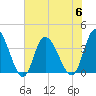 Oaks Creek tide chart for Thursday, July 6, 2023