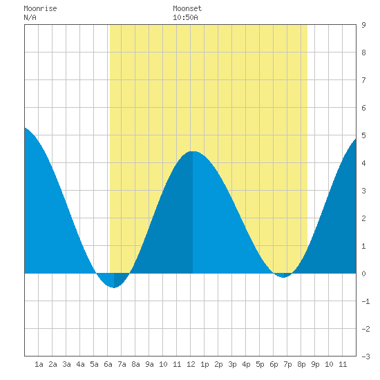Oaks Creek tide chart for Friday, July 7, 2023