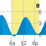 Oaks Creek tide chart for Saturday, July 8, 2023