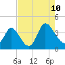 Oaks Creek tide chart for Thursday, August 10, 2023