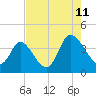 Oaks Creek tide chart for Friday, August 11, 2023