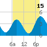 Oaks Creek tide chart for Tuesday, August 15, 2023