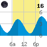 Oaks Creek tide chart for Wednesday, August 16, 2023