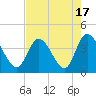 Oaks Creek tide chart for Thursday, August 17, 2023