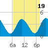 Oaks Creek tide chart for Saturday, August 19, 2023