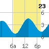 Oaks Creek tide chart for Wednesday, August 23, 2023