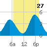Oaks Creek tide chart for Sunday, August 27, 2023