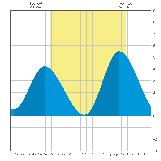 Oaks Creek tide chart for Monday, August 28, 2023