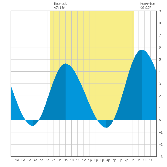 Oaks Creek tide chart for Wednesday, August 2, 2023