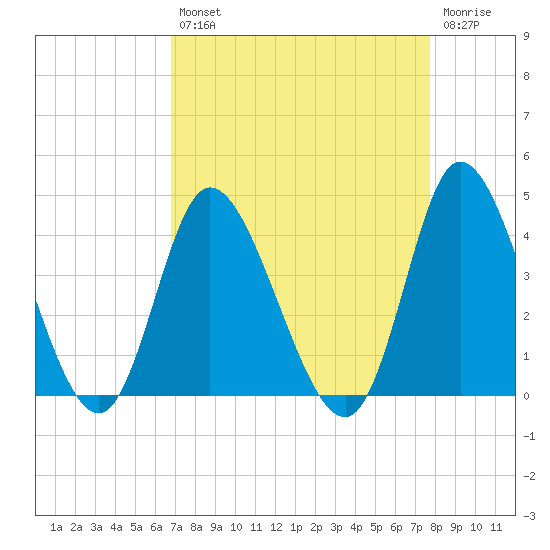 Oaks Creek tide chart for Thursday, August 31, 2023