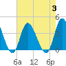 Oaks Creek tide chart for Thursday, August 3, 2023