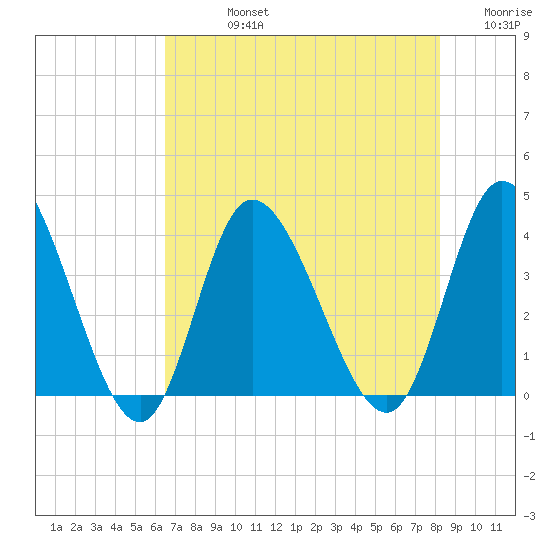 Oaks Creek tide chart for Friday, August 4, 2023