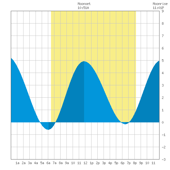 Oaks Creek tide chart for Saturday, August 5, 2023