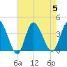 Oaks Creek tide chart for Saturday, August 5, 2023