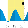 Oaks Creek tide chart for Sunday, August 6, 2023