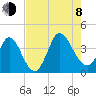 Oaks Creek tide chart for Tuesday, August 8, 2023