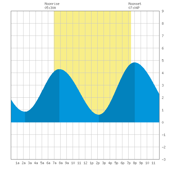Oaks Creek tide chart for Wednesday, September 13, 2023