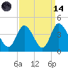 Oaks Creek tide chart for Thursday, September 14, 2023