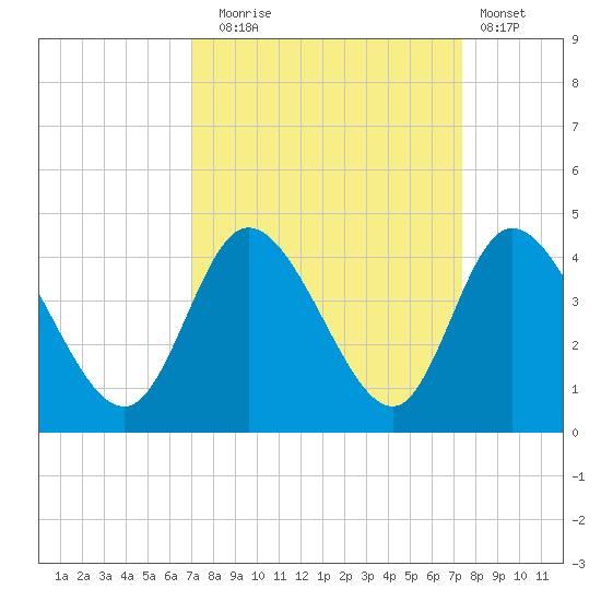 Oaks Creek tide chart for Saturday, September 16, 2023