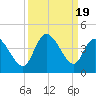 Oaks Creek tide chart for Tuesday, September 19, 2023