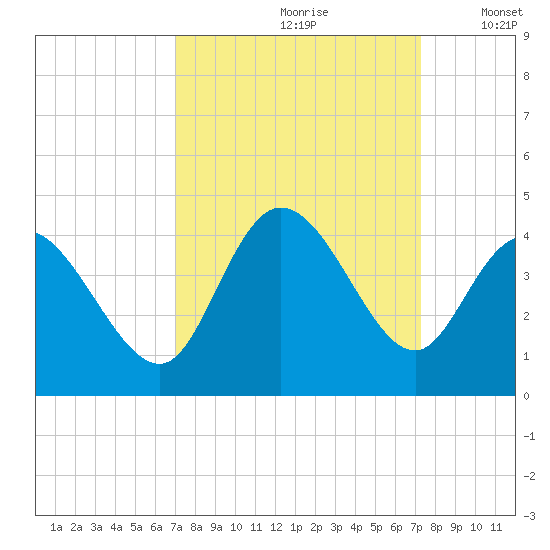 Oaks Creek tide chart for Wednesday, September 20, 2023