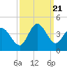 Oaks Creek tide chart for Thursday, September 21, 2023