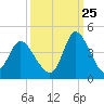 Oaks Creek tide chart for Monday, September 25, 2023