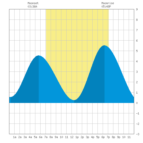 Oaks Creek tide chart for Tuesday, September 26, 2023