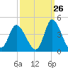 Oaks Creek tide chart for Tuesday, September 26, 2023