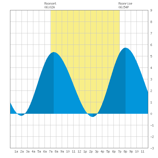 Oaks Creek tide chart for Thursday, September 28, 2023
